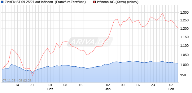 ZinsFix ST 09 25/27 auf Infineon [DZ BANK AG] (WKN: DU2DNF) Chart