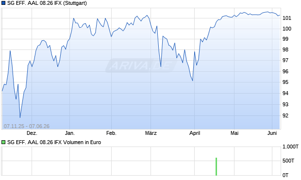 SG EFF. AAL 08.26 IFX Aktie Chart