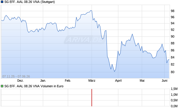 SG EFF. AAL 08.26 VNA Aktie Chart