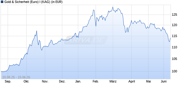 Performance des Gold & Sicherheit (Euro) I (WKN A40J7G, ISIN DE000A40J7G4)