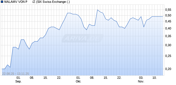 MALAMV VON P      /Z Aktie Chart