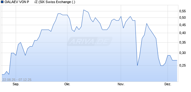 OALAEV VON P      /Z Aktie Chart
