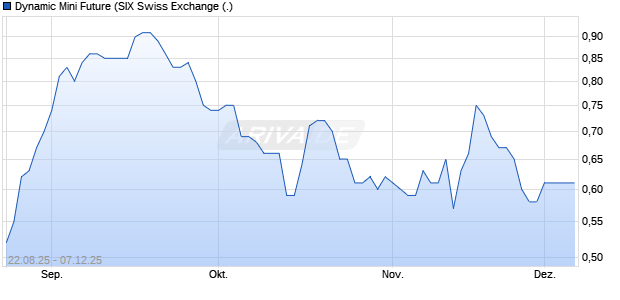 Dynamic Mini Future Aktie Chart