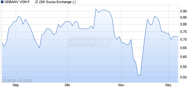 ODBANV VON P      /Z Aktie Chart