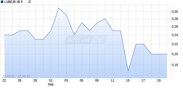 LUBEJB JB P      /Z Aktie Chart