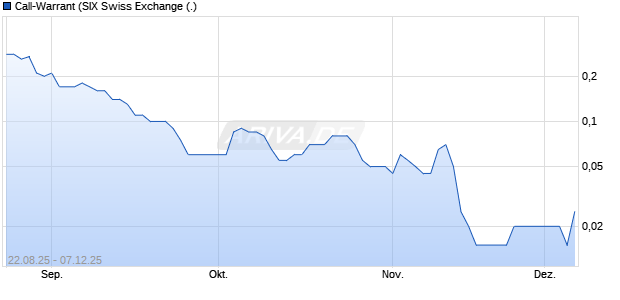 Call-Warrant Aktie Chart