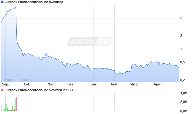 Curanex Pharmaceuticals Aktie Chart
