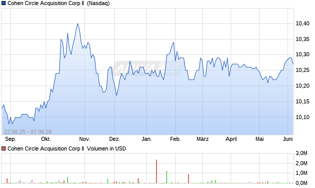 Cohen Circle Acquisition Corp II Aktie Chart