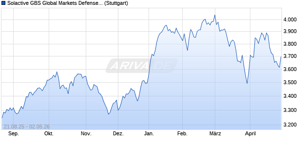 Solactive GBS Global Markets Defense All Cap USD I. Chart