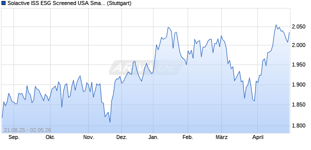 Solactive ISS ESG Screened USA Small Cap Derived . Chart