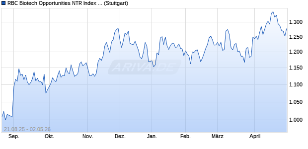 RBC Biotech Opportunities NTR Index Series 3 Chart