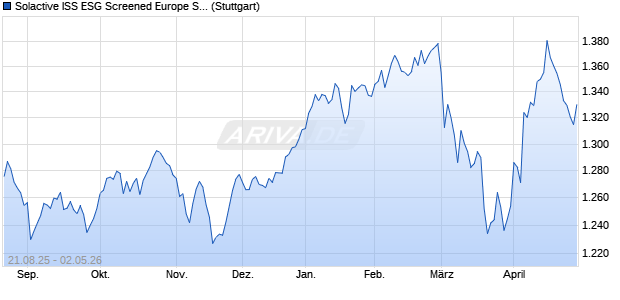 Solactive ISS ESG Screened Europe Small Cap Deriv. Chart