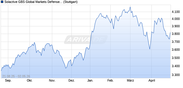 Solactive GBS Global Markets Defense All Cap USD I. Chart