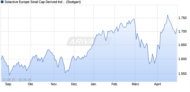 Solactive Europe Small Cap Derived Index NTR Chart