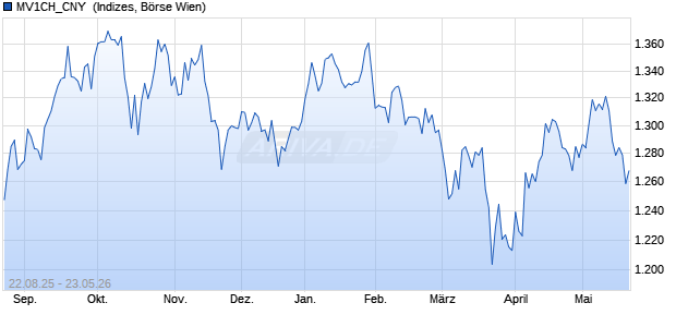 MV1CH_CNY [MarketVector ZhongGuo AllChina Index. Chart
