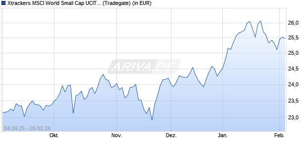 Performance des Xtrackers MSCI World Small Cap UCITS ETF 1D (WKN DBX0WH, ISIN IE000ISS8DB2)