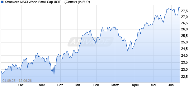 Performance des Xtrackers MSCI World Small Cap UCITS ETF 1D (WKN DBX0WH, ISIN IE000ISS8DB2)