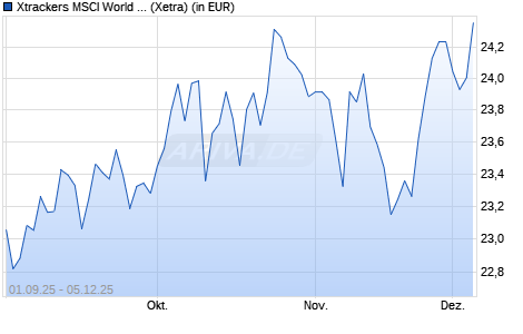 Performance des Xtrackers MSCI World Small Cap UCITS ETF 1D (WKN DBX0WH, ISIN IE000ISS8DB2)