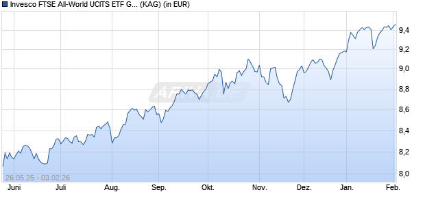 Performance des Invesco FTSE All-World UCITS ETF GBP PfHdg Dist (ISIN IE000UJC4MR1)
