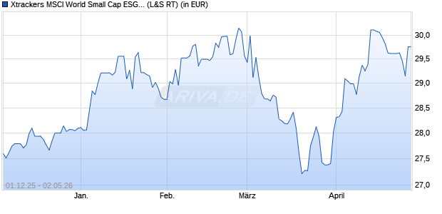 Performance des Xtrackers MSCI World Small Cap ESG UCITS ETF 1C (WKN DBX0WE, ISIN IE000UATQPE2)
