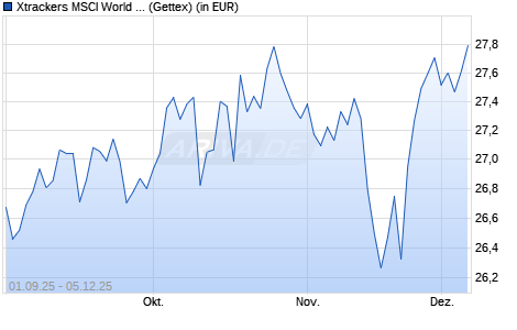 Performance des Xtrackers MSCI World Small Cap ESG UCITS ETF 1C (WKN DBX0WE, ISIN IE000UATQPE2)