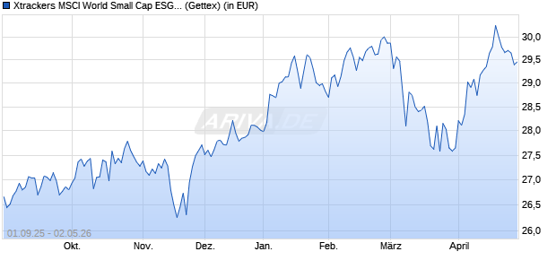 Performance des Xtrackers MSCI World Small Cap ESG UCITS ETF 1C (WKN DBX0WE, ISIN IE000UATQPE2)