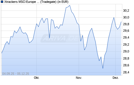 Performance des Xtrackers MSCI Europe Small Cap ESG UCITS ETF 1C (WKN DBX0WF, ISIN IE000ER61U30)