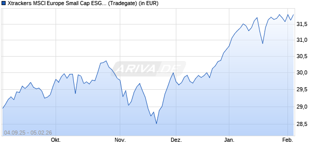 Performance des Xtrackers MSCI Europe Small Cap ESG UCITS ETF 1C (WKN DBX0WF, ISIN IE000ER61U30)