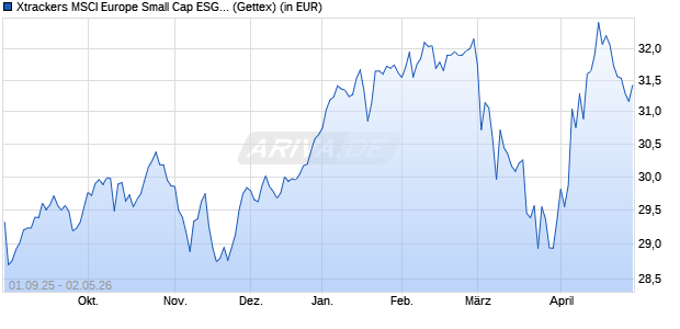 Performance des Xtrackers MSCI Europe Small Cap ESG UCITS ETF 1C (WKN DBX0WF, ISIN IE000ER61U30)