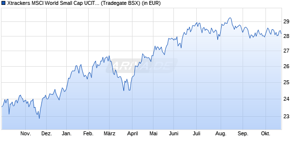 Performance des Xtrackers MSCI World Small Cap UCITS ETF 1C (WKN DBX0WG, ISIN IE000F354Q61)