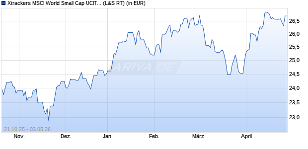 Performance des Xtrackers MSCI World Small Cap UCITS ETF 1C (WKN DBX0WG, ISIN IE000F354Q61)
