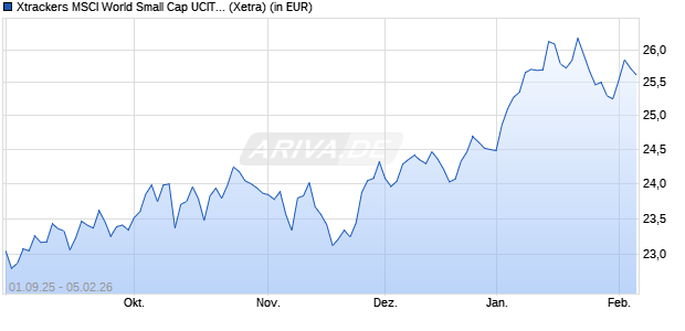 Performance des Xtrackers MSCI World Small Cap UCITS ETF 1C (WKN DBX0WG, ISIN IE000F354Q61)