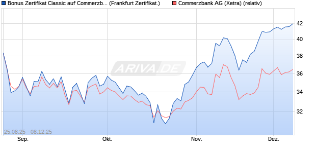 Bonus Zertifikat Classic auf Commerzbank [Société . (WKN: FA805V) Chart