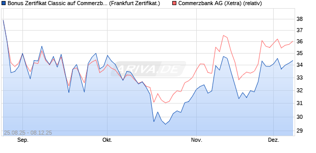Bonus Zertifikat Classic auf Commerzbank [Société . (WKN: FA805W) Chart