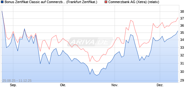 Bonus Zertifikat Classic auf Commerzbank [Société . (WKN: FA805X) Chart