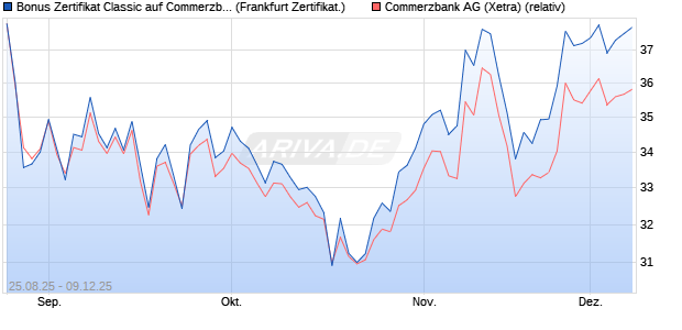 Bonus Zertifikat Classic auf Commerzbank [Société . (WKN: FA8051) Chart