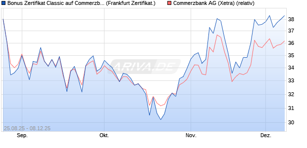 Bonus Zertifikat Classic auf Commerzbank [Société . (WKN: FA8052) Chart