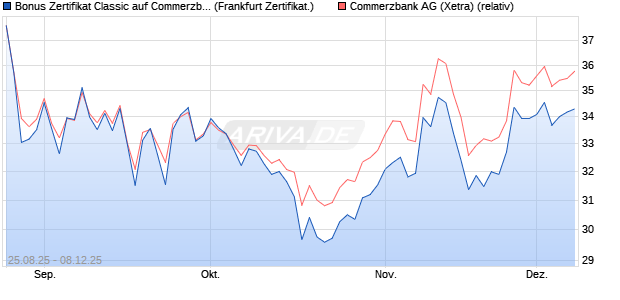 Bonus Zertifikat Classic auf Commerzbank [Société . (WKN: FA8053) Chart