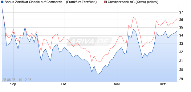 Bonus Zertifikat Classic auf Commerzbank [Société . (WKN: FA8054) Chart