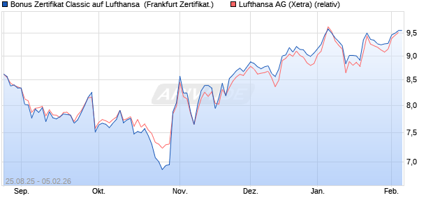 Bonus Zertifikat Classic auf Lufthansa [Soci&eacute;t&eacute; G&eacute;n&eacute;r. (WKN: FA806U) Chart
