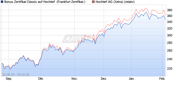 Bonus Zertifikat Classic auf Hochtief [Soci&eacute;t&eacute; G&eacute;n&eacute;ral. (WKN: FA807M) Chart