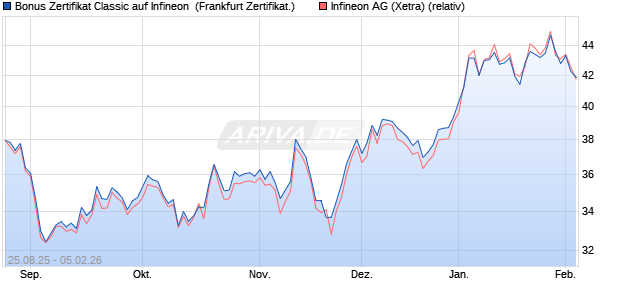 Bonus Zertifikat Classic auf Infineon [Soci&eacute;t&eacute; G&eacute;n&eacute;ral. (WKN: FA807U) Chart