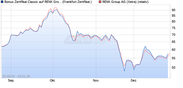 Bonus Zertifikat Classic auf RENK Group  [Soci&eacute;t&eacute; G. (WKN: FA808B) Chart