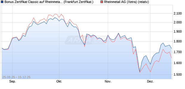 Bonus Zertifikat Classic auf Rheinmetall [Société Gé. (WKN: FA808H) Chart
