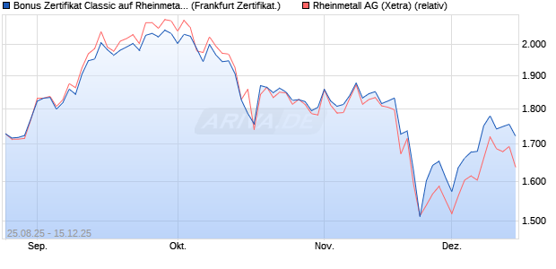 Bonus Zertifikat Classic auf Rheinmetall [Société Gé. (WKN: FA808J) Chart