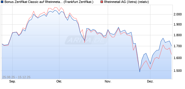Bonus Zertifikat Classic auf Rheinmetall [Société Gé. (WKN: FA808K) Chart
