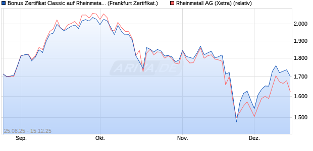 Bonus Zertifikat Classic auf Rheinmetall [Société Gé. (WKN: FA808L) Chart