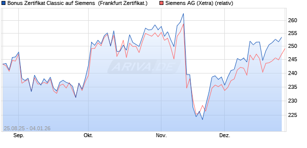 Bonus Zertifikat Classic auf Siemens [Soci&eacute;t&eacute; G&eacute;n&eacute;r. (WKN: FA809B) Chart