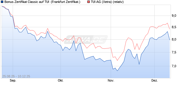Bonus Zertifikat Classic auf TUI [Société Générale Eff. (WKN: FA809Q) Chart