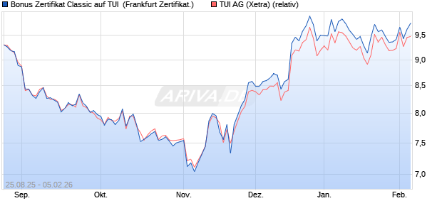 Bonus Zertifikat Classic auf TUI [Soci&eacute;t&eacute; G&eacute;n&eacute;rale Eff. (WKN: FA809V) Chart